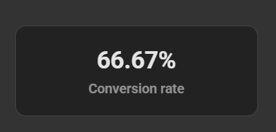 66.67% Conversion Rate Screenshot
